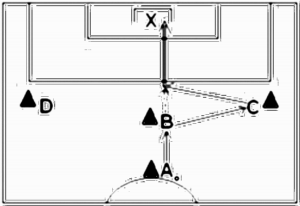 Diagramm zur Übung: Torschuss im Kreis — Torkombination…