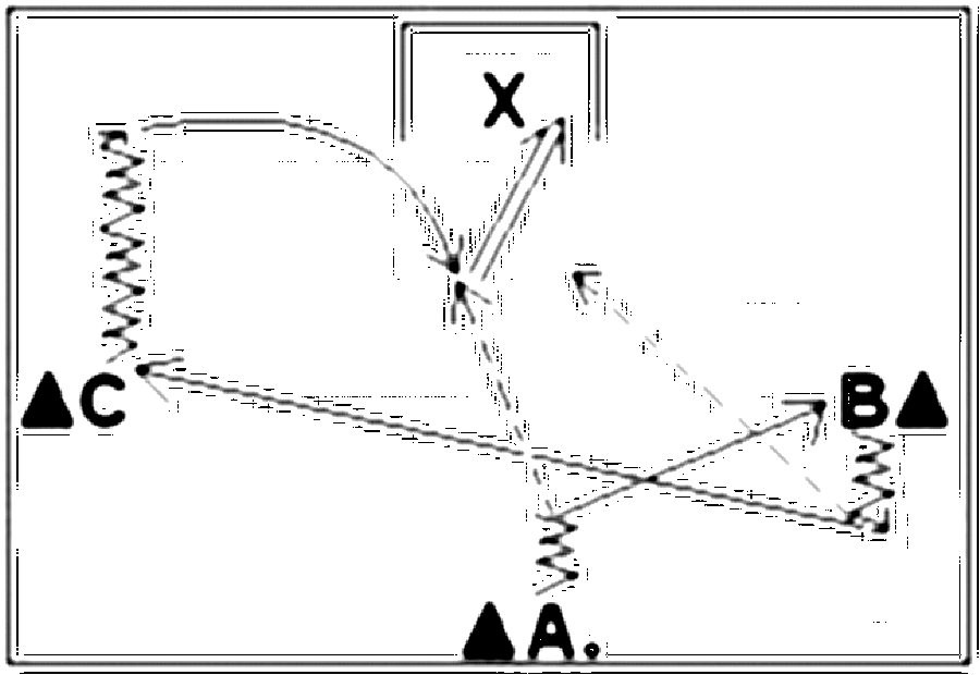 Diagramm zur Übung: A läuft zügig Richtung Tor und passt auf B oder C