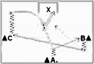 Diagramm zur Übung: A läuft zügig Richtung Tor und passt…