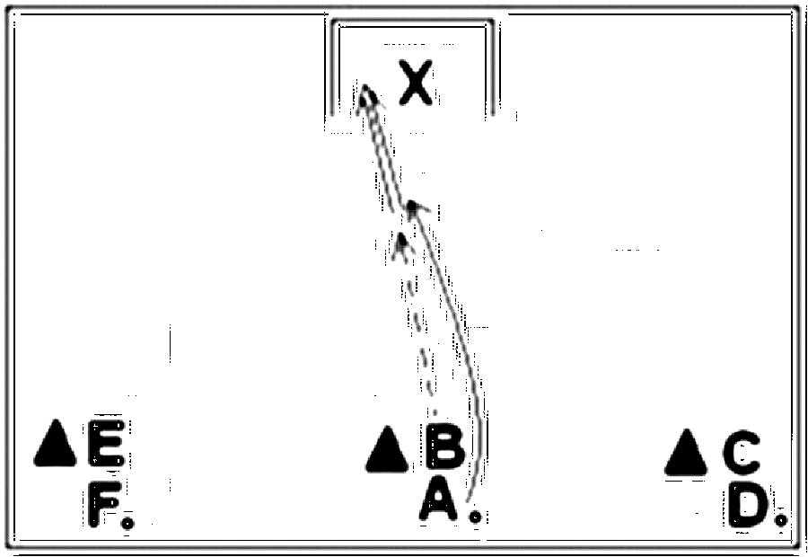 Diagramm zur Übung: A steht hinter B und spielt den Ball in Richtung Tor