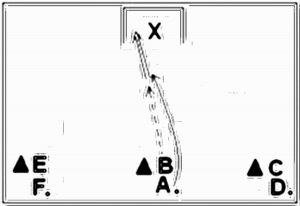 Diagramm zur Übung: A steht hinter B und spielt den Ball in…