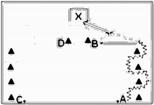 Diagramm zur Übung: A steht an der Außenlinie und dribbelt…