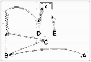 Diagramm zur Übung: A steht an der Mittellinie an der…