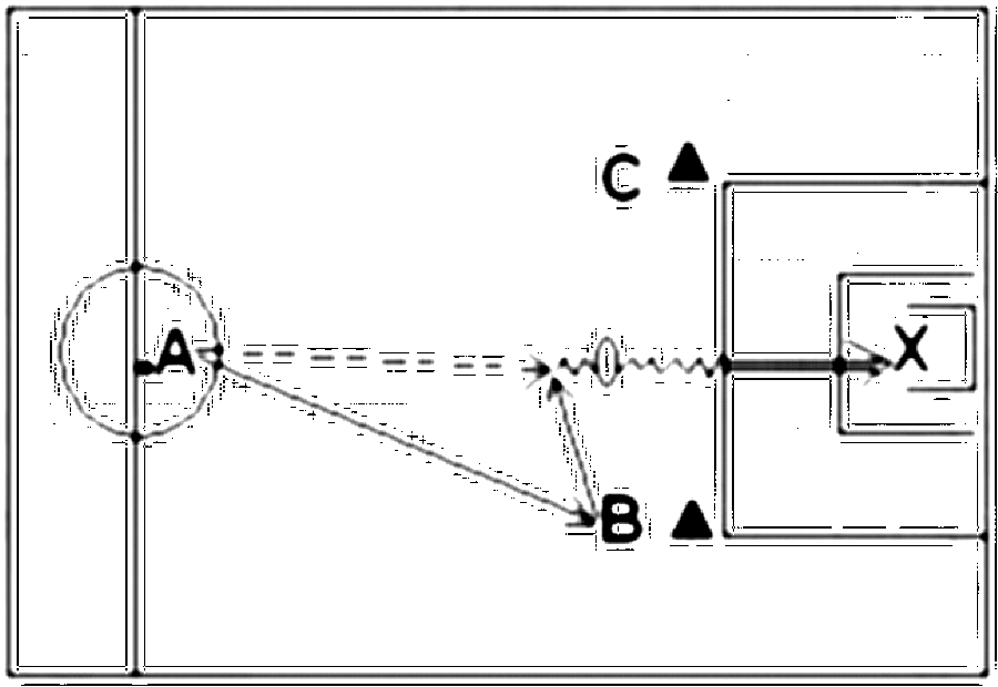 Diagramm zur Übung: A steht an der Mittellinie und passt flach
