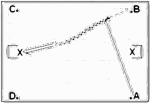 Diagramm zur Übung: Torschuss — oberer Amateurbereich