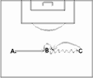 Diagramm zur Übung: A spielt den Ball B flach zu