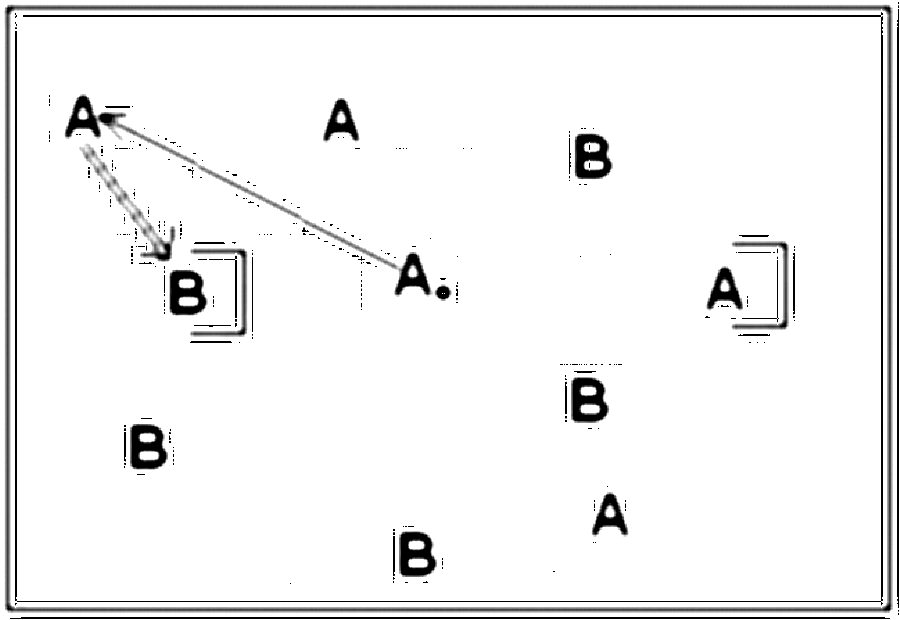Diagramm zur Übung: Sinn der Spielform: Schnelle Umkehrsituationen