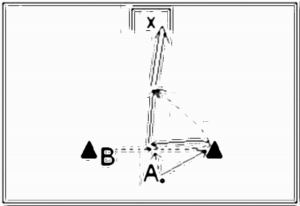 Diagramm zur Übung: Torschuss in der Gasse — Schnelligkeit…