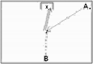 Diagramm zur Übung: Tor — Torkombination, oberer…