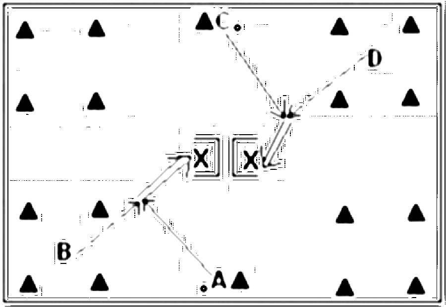 Diagramm zur Übung: I = Spieler A steht mit Ball an Kappe 1 und spielt…