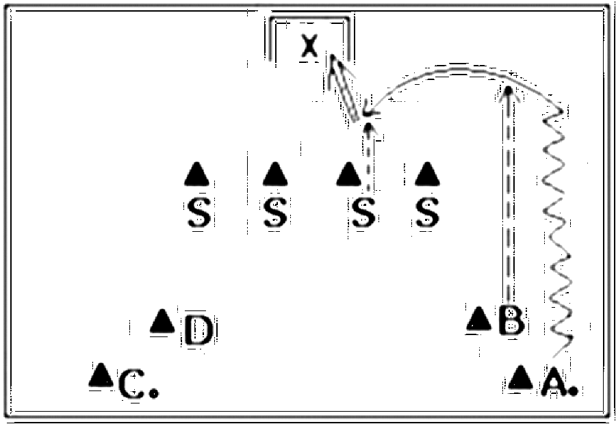 Diagramm zur Übung: I = Spieler A steht mit Ball an Kappe 1 und läuft…