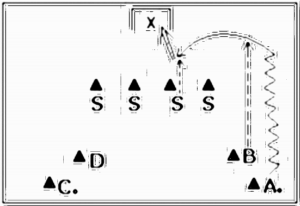 Diagramm zur Übung: I = Spieler A steht mit Ball an Kappe 1…