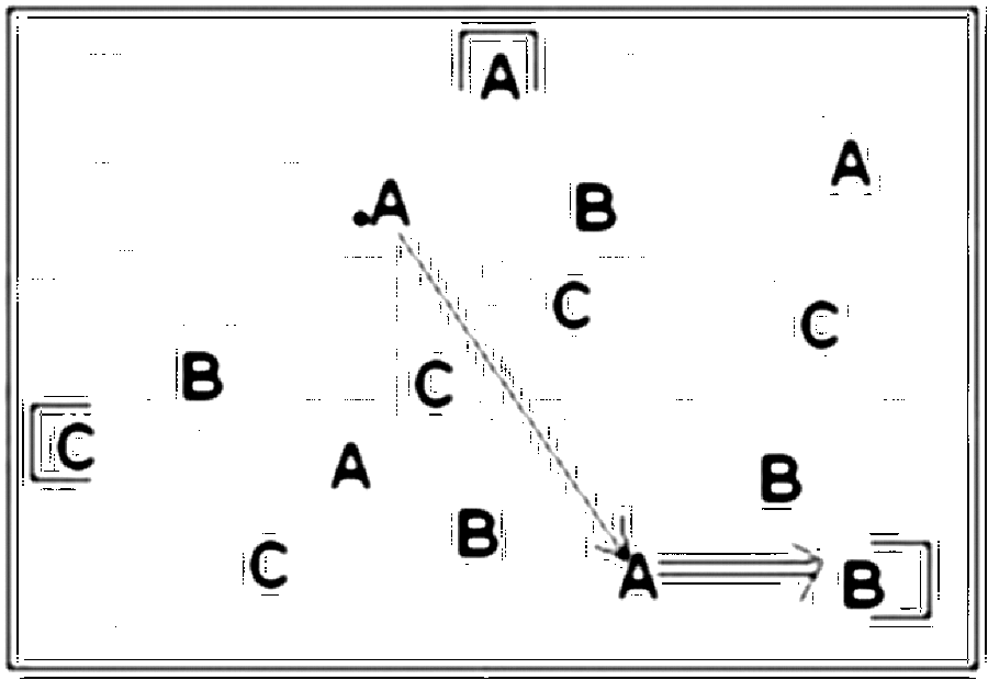 Diagramm zur Übung: A:B:C, jeder gegen jeden, wer am Ende die meisten…