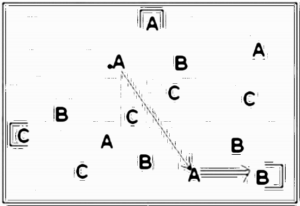 Diagramm zur Übung: A:B:C, jeder gegen jeden, wer am Ende…
