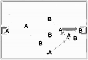 Diagramm zur Übung: Einlaufen (5 Minuten), A:B, 3 BK, ohne…