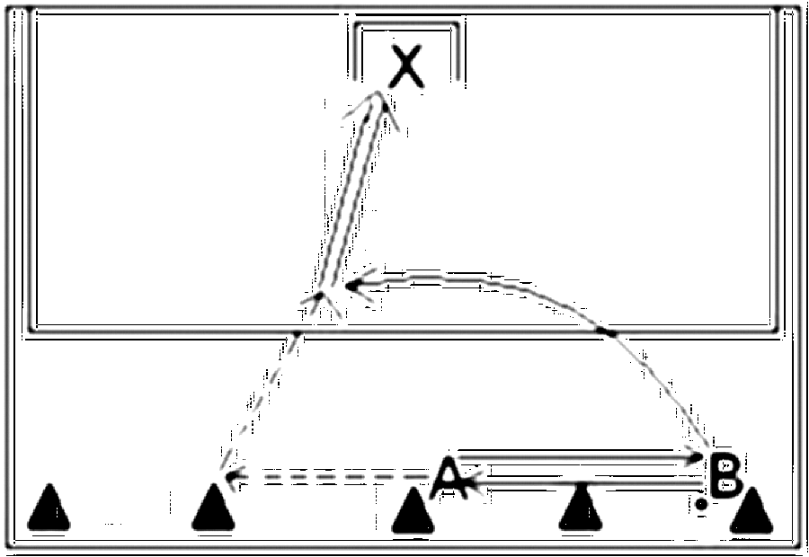 Diagramm zur Übung: Torschuss in der Gasse — Torkombination
