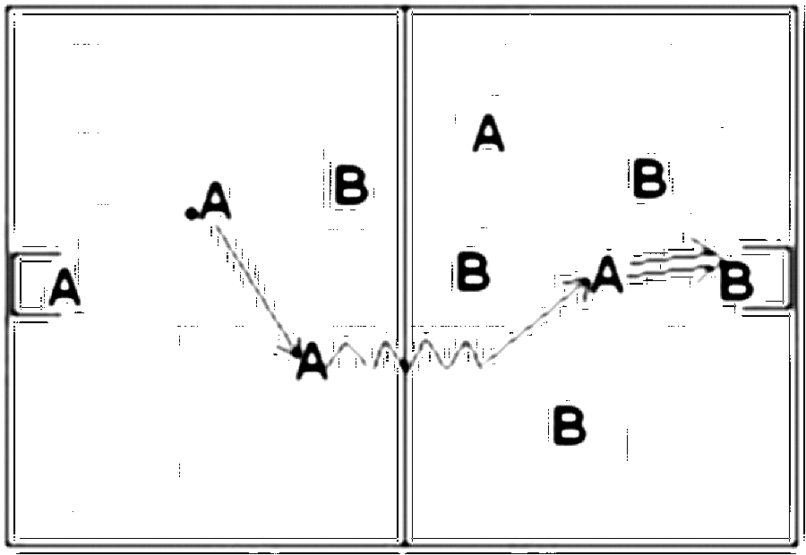 Diagramm zur Übung: Bei 3 BK, ohne KK und dauerhafter Bewegung war das…