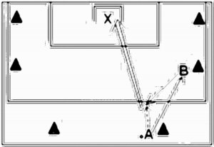 Diagramm zur Übung: I = Spieler A steht halbrechts oder…