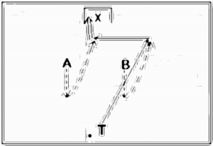 Diagramm zur Übung: Passen mit Tor zu zweit — Schnelligkeit