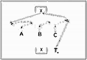 Diagramm zur Übung: Die Dreiergruppe steht an der…