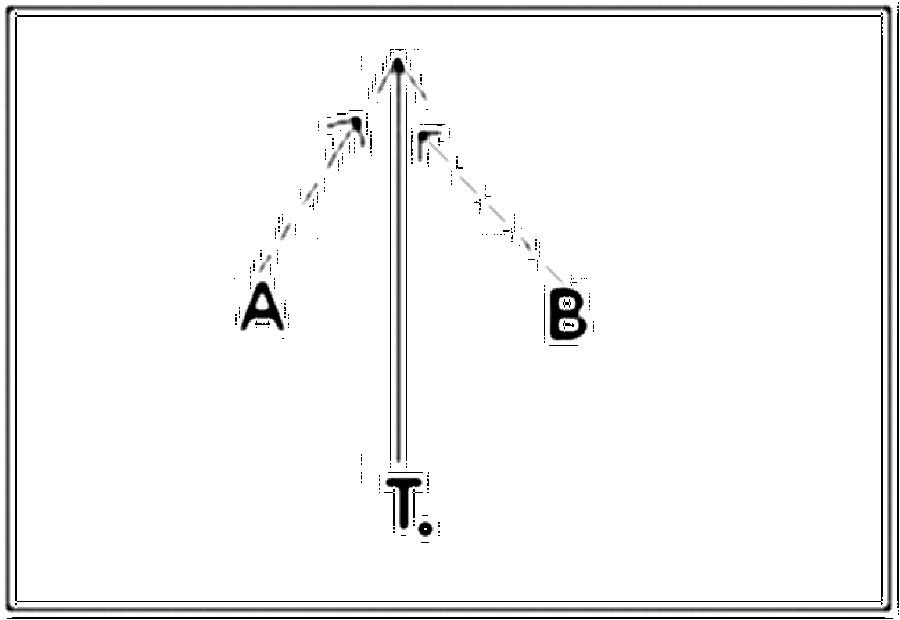 Diagramm zur Übung: II = Trainer werfen den Ball III = Trainer werfen