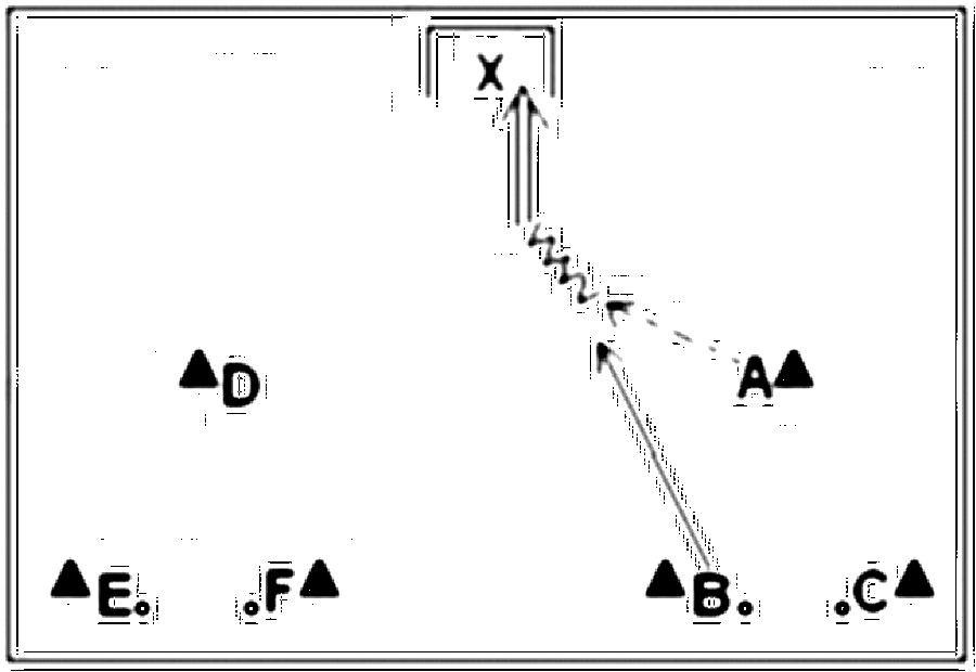 Diagramm zur Übung: Torschuss im Dreieck — Schnelligkeit, oberer…