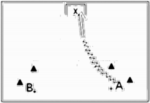 Diagramm zur Übung: Torschuss in der Gasse — Schnelligkeit