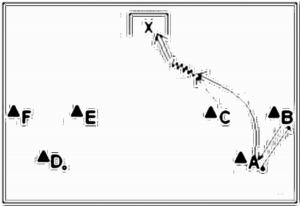 Diagramm zur Übung: Torschuss im Dreieck — Torkombination…