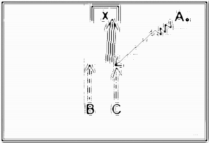 Diagramm zur Übung: Haben einen Ball, Spieler A (hat den…