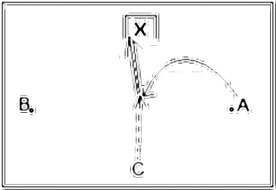 Diagramm zur Übung: Flanke mit Tor — Torschuß, oberer Amateurbereich