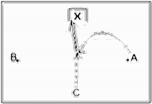 Diagramm zur Übung: Flanke mit Tor — Torschuß, oberer…