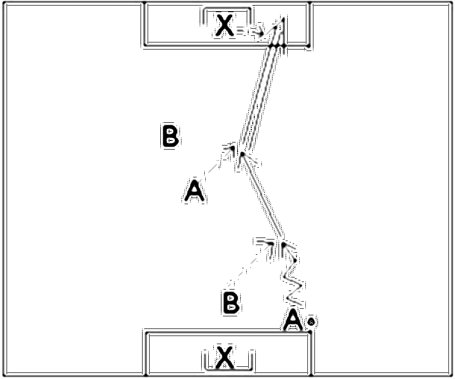 Diagramm zur Übung: In beiden Toren steht ein Torhüter