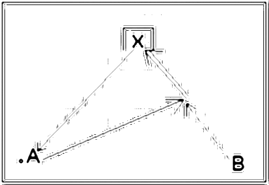 Diagramm zur Übung: Von einem Tor zu A kommt flach der Ball