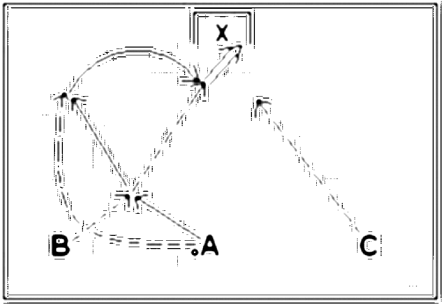 Diagramm zur Übung: Passen mit Tor zu zweit — Torkombination