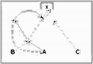 Diagramm zur Übung: Passen mit Tor zu zweit — Torkombination
