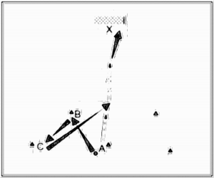 Diagramm zur Übung: Flanke mit Tor im Kreis — Torschuß…