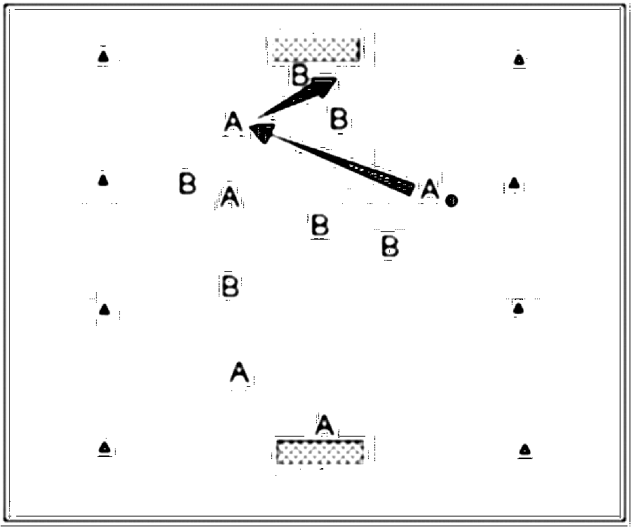 Diagramm zur Übung: A:B, 3-Zonen -Spiel (3 gleichgroße Felder)