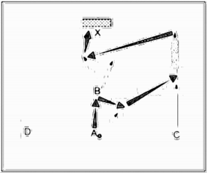 Diagramm zur Übung: Flanke mit Tor im Kreis — Torkombination