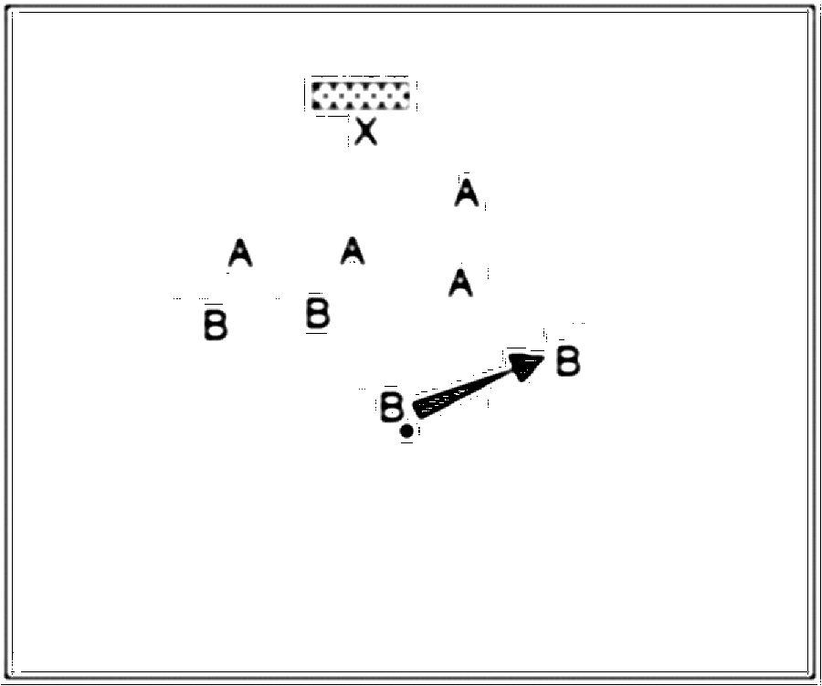Diagramm zur Übung: A:B auf ein Tor, (2* 6 Minuten Spielzeit)