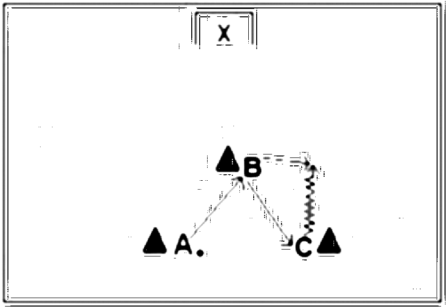 Diagramm zur Übung: Torschuss im Dreieck — Zweikampf, oberer…
