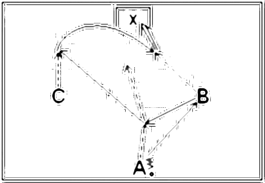 Diagramm zur Übung: A steht mit Ball an der Mittellinie