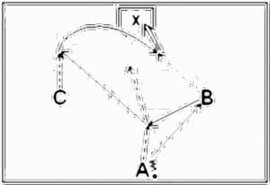 Diagramm zur Übung: A steht mit Ball an der Mittellinie