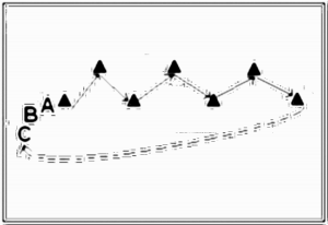 Diagramm zur Übung: Im Zick-Zack-Kurs wurde an der…