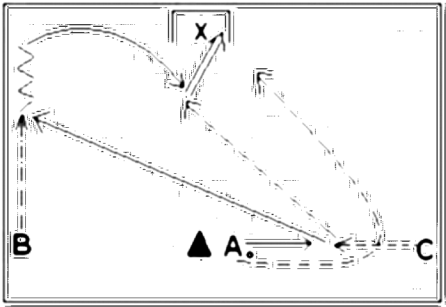 Diagramm zur Übung: Flanke — Torkombination, oberer Amateurbereich