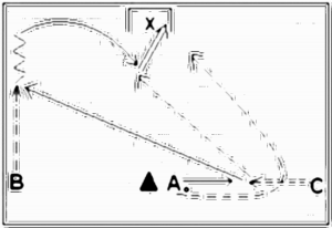 Diagramm zur Übung: Flanke — Torkombination, oberer…