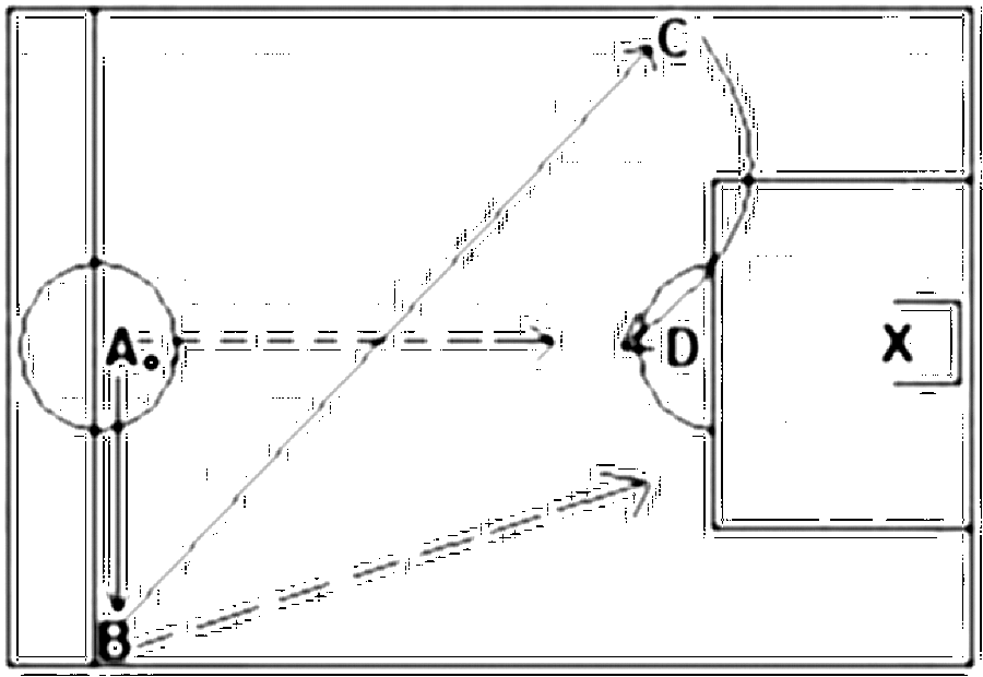 Diagramm zur Übung: Flanke im Kreis — Torkombination, oberer…