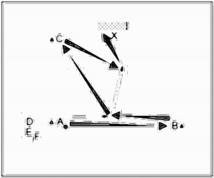 Diagramm zur Übung: A steht mit Ball an der Mittellinie…