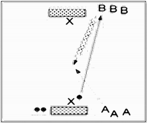 Diagramm zur Übung: Zweikampf mit Leibchen in Gruppen —…