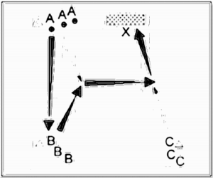 Diagramm zur Übung: Torschuss mit Hütchen — Zuspiel…