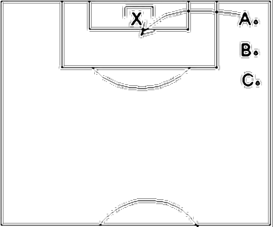 Diagramm zur Übung: Flanke mit Tor — Torwart - Flanken, B-Jugend
